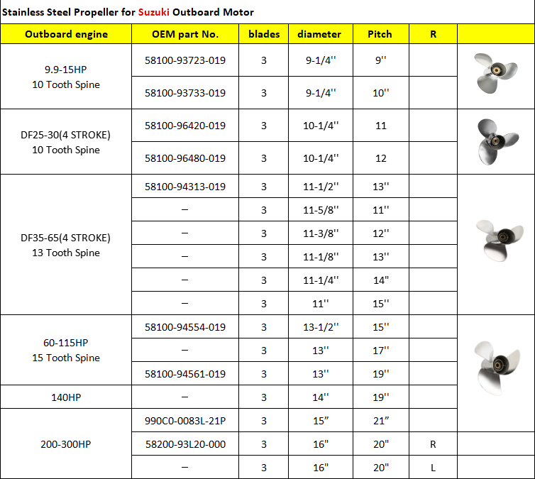 The Most Suitable Propeller For Suzuki 200Hp Propeller​