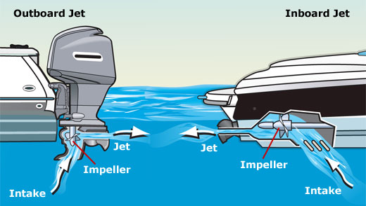How To Build A Jet Propeled Boat​